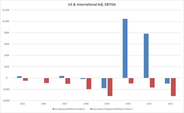US & International adjusted EBITDA