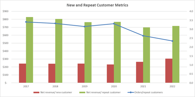 Customer metrics