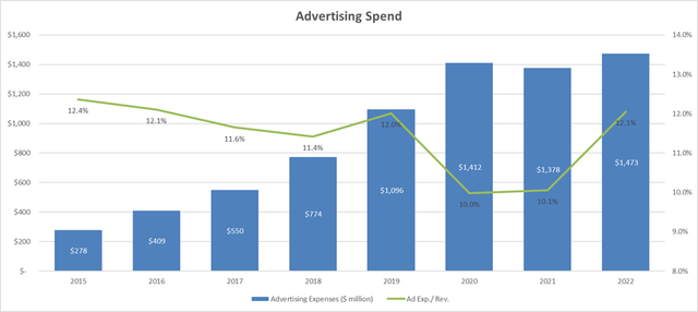 Advertising spend