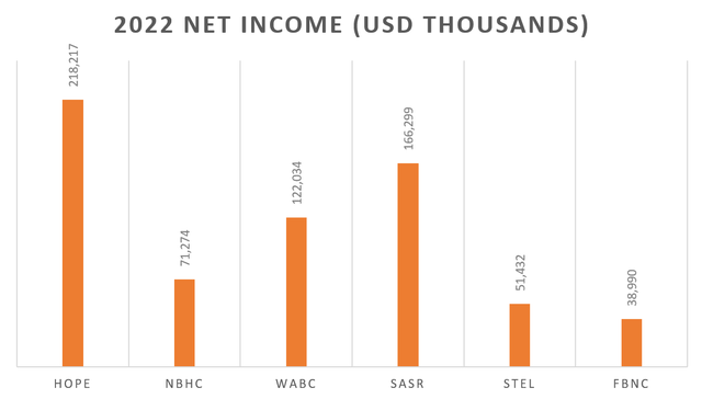 Net Income for FY2022