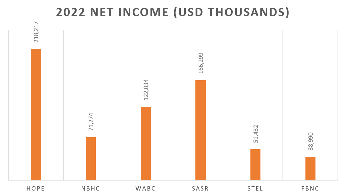 Hope Bancorp Stock Enough Value To Hold On (NASDAQHOPE) Seeking Alpha