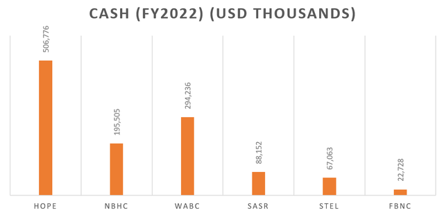 Cash & Cash Equivalents for FY2022