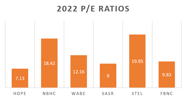 P/E Ratios FY2022