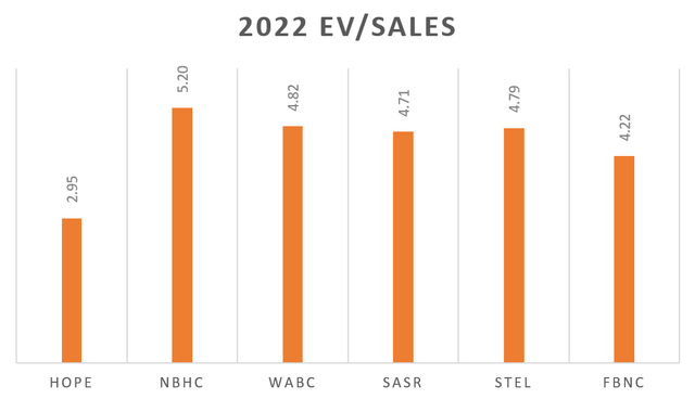 EV/Sales Ratios FY2022