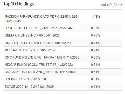 GOF Top Ten Holdings