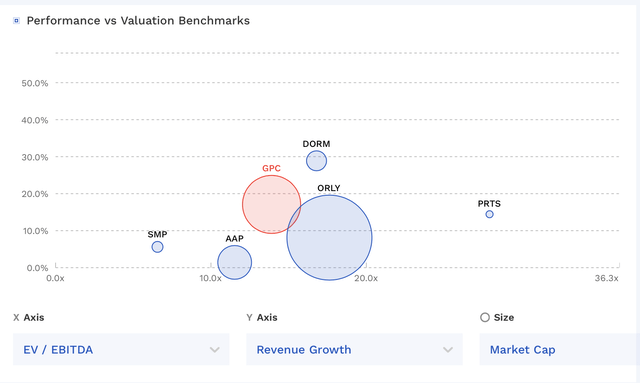 GPC Valuation Vs Peers