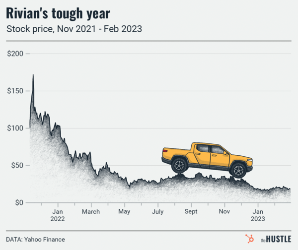 Rivian stock price plummets