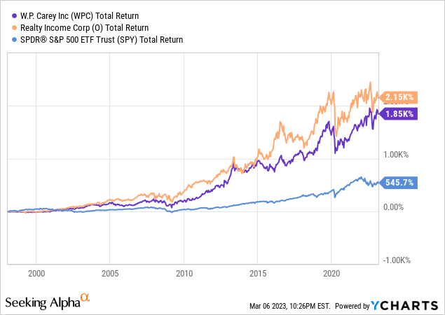 Realty Income Vs. W. P. Carey: Which Is The Best REIT For 2023? (WPC ...