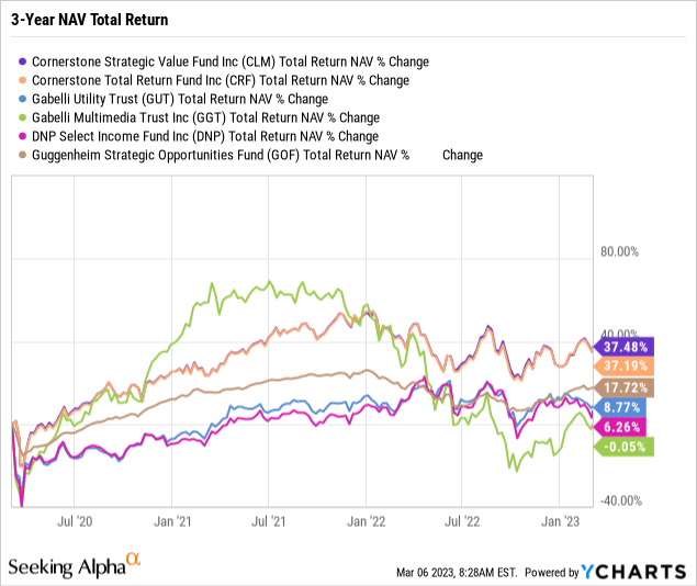 3-Year NAV Tot Return Performance of funds included