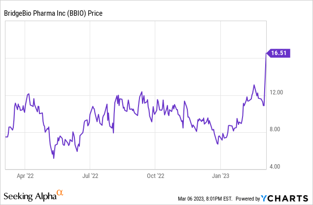 BBIO stock price