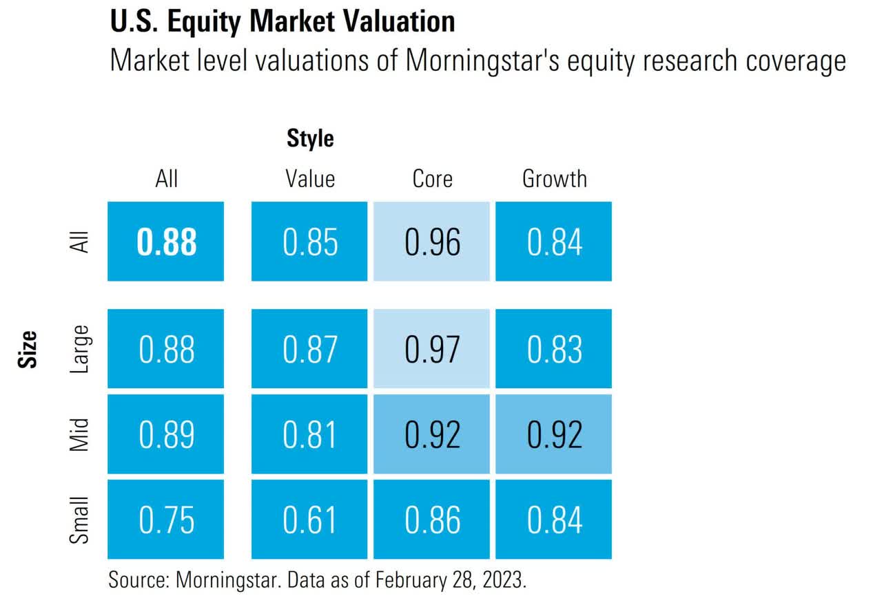Morningstar U.S. Equity Market Valuation Chart