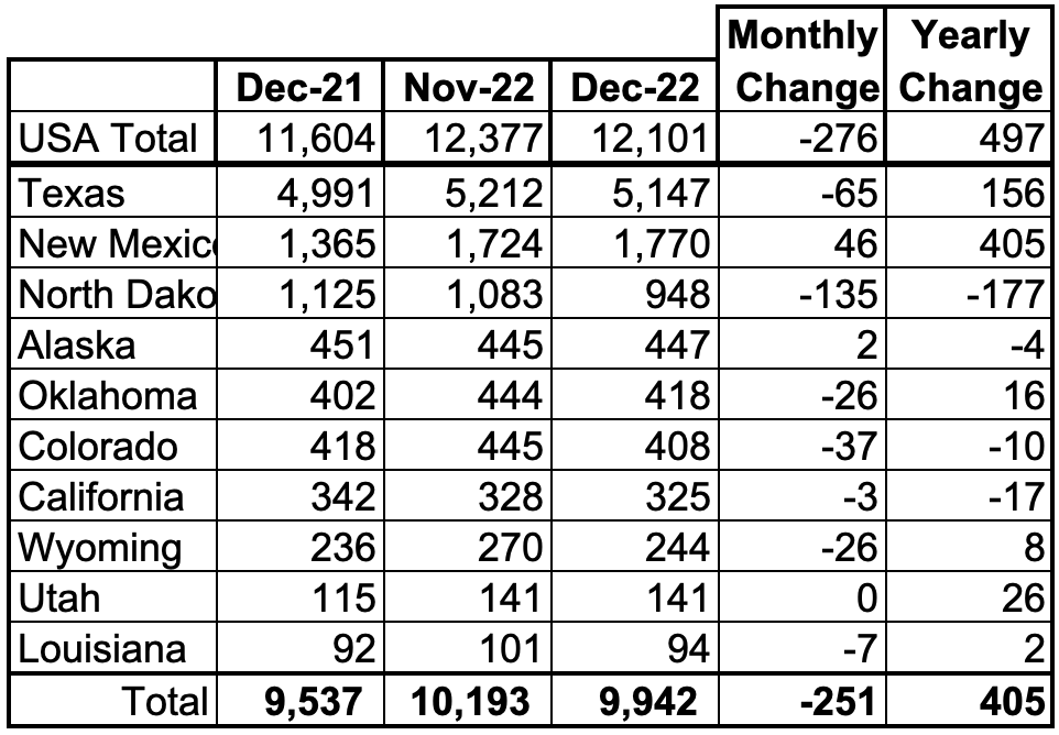 Winter Storm Drops U.S. December Oil Production Seeking Alpha