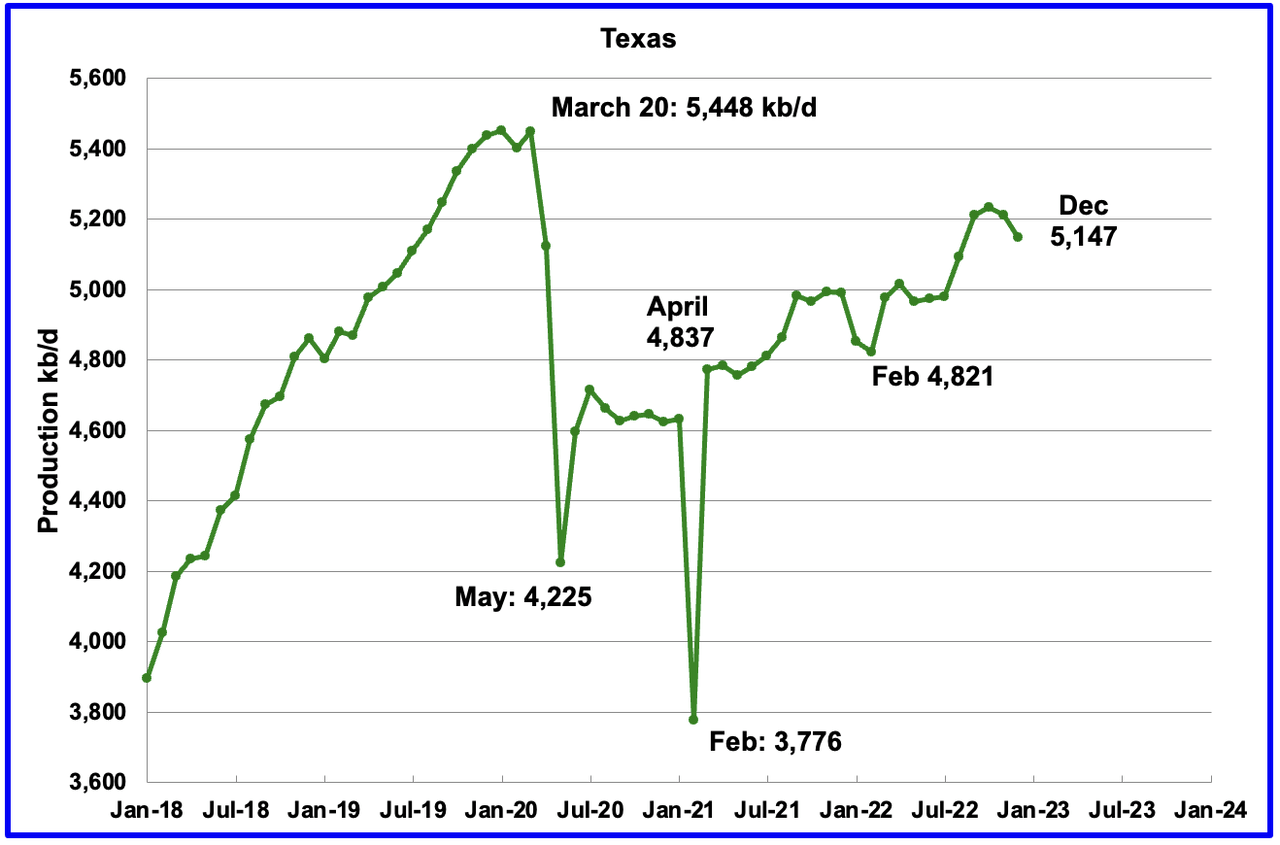 Winter Storm Drops U.S. December Oil Production Seeking Alpha
