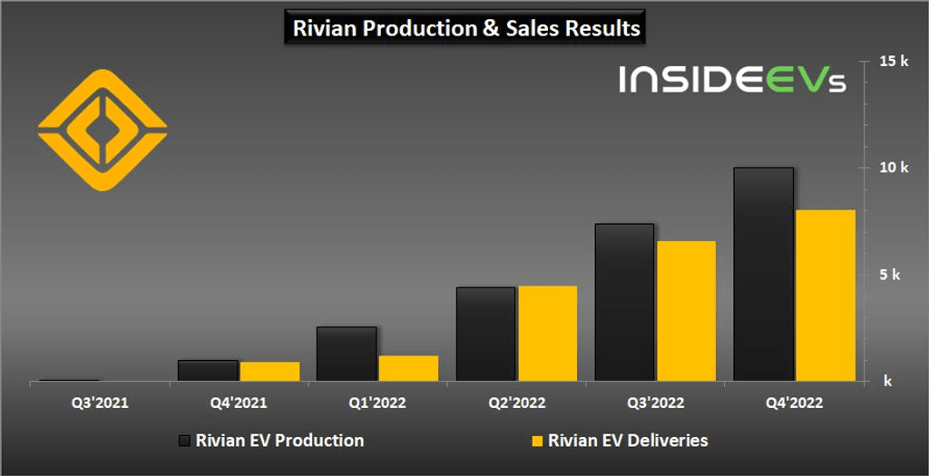 Rivian Production increase QoQ