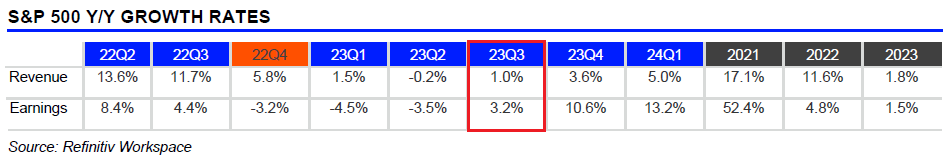 quarterly S&P 500 earnings expectations as of March 3, 2023