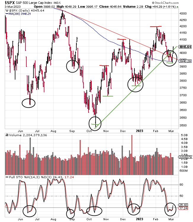 S&P 500 Index technicals as of March 3, 2023