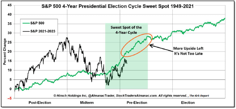 pre elction year cycle March 3, 2023