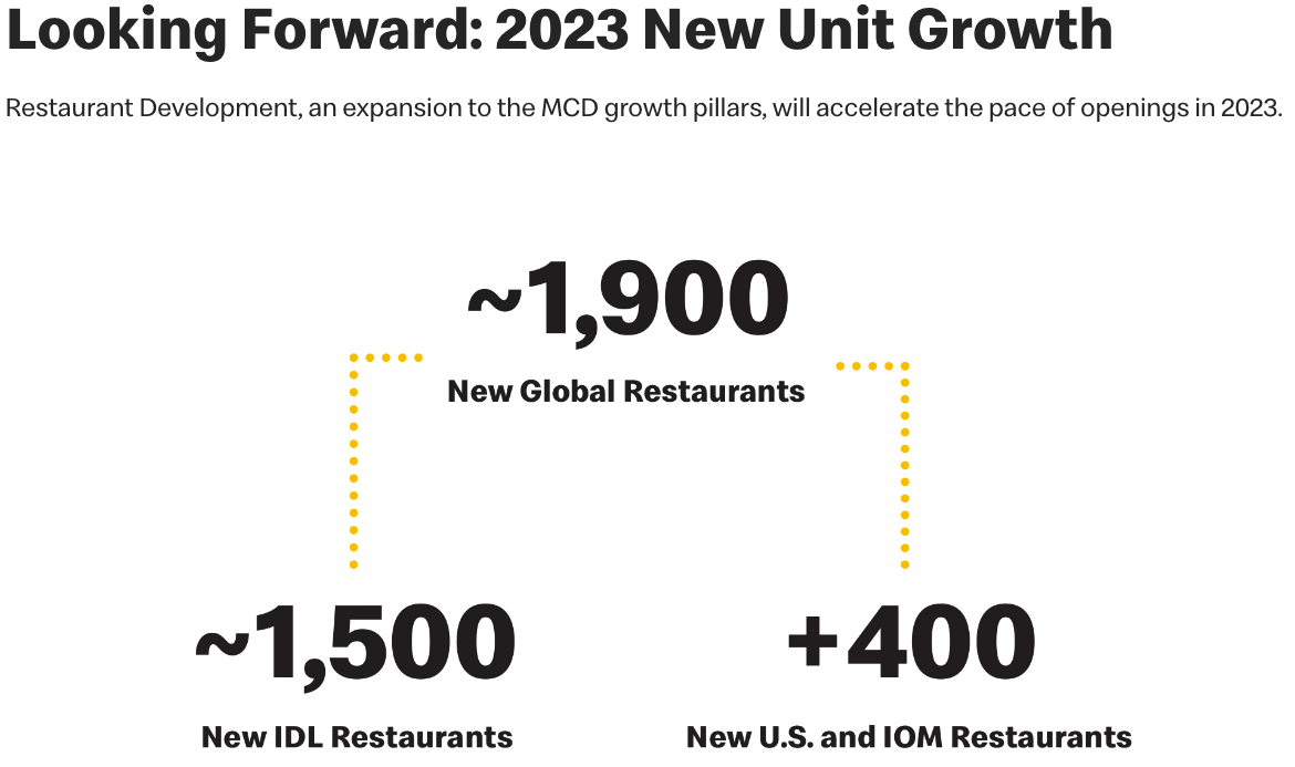 MCD 2023 guidance restaurant growth