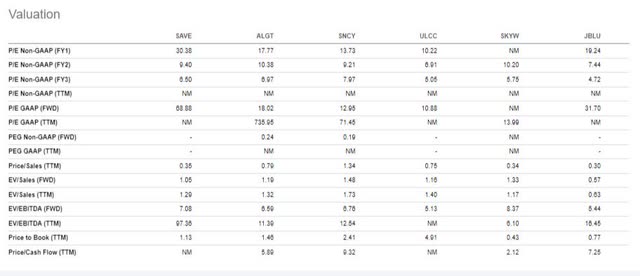 Spirit Airlines Peer Valuations