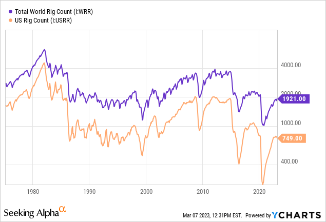 YCharts - World & US Rig Counts, Since 1975