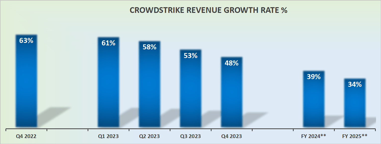 CrowdStrike Earnings: Not Enough To Excite Investors (NASDAQ:CRWD ...