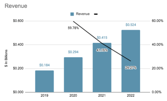 Coursera Revenue