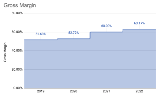 Coursera Gross Margin
