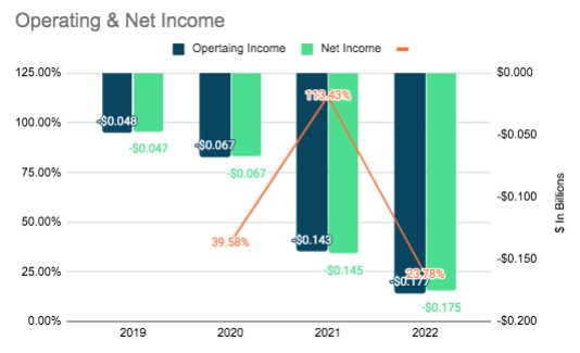 Coursera Operating & Net Income