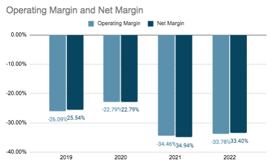 Coursera Operating & Net Margins