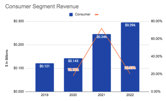Coursera Consumer Revenue