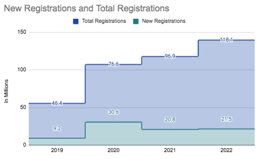 Coursera Registrations