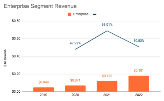 Coursera Enterprise Revenue