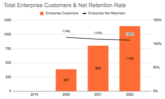 Coursera Enterprise Customers & Retention Rate