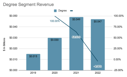 Coursera Degree Revenue