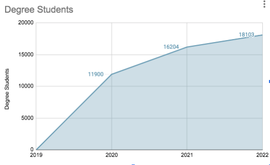 Coursera Degree Students