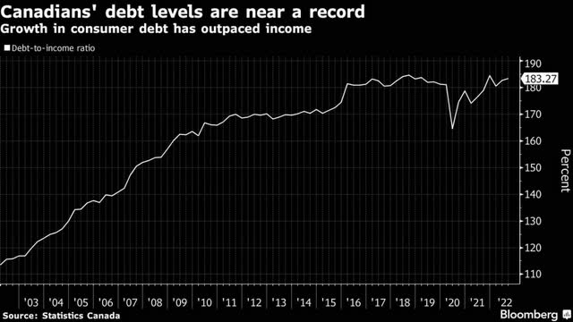 chart of consumer debt in Canada