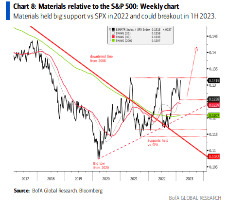 Materials Sector: Eyeing A Breakout, Says BofA