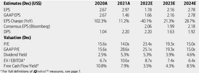 Newmont: Earnings, Valuation, Free Cash Flow Forecasts