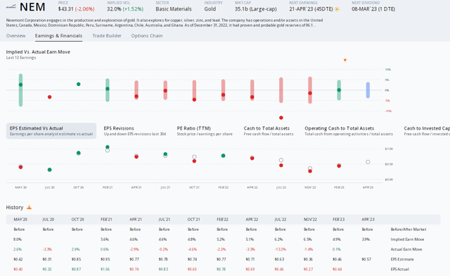 NEM: Bearish Earnings-Related Price History, Low IV Today