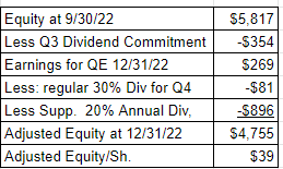 Adjusted Equity/Share