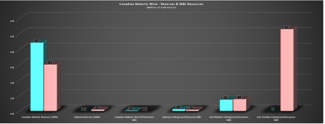 Canadian Malartic Mine/Odyssey - Reserves & M&I Resources