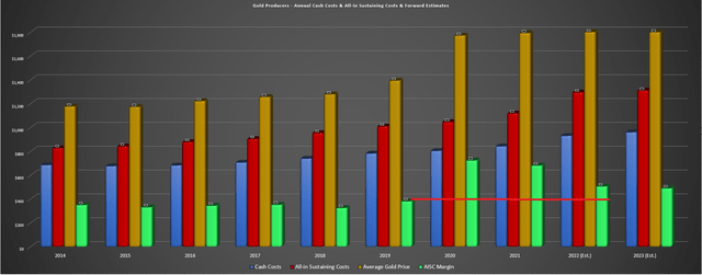 Gold Producer Universe - Annual Cash Costs, AISC, Gold Price, & AISC Margins