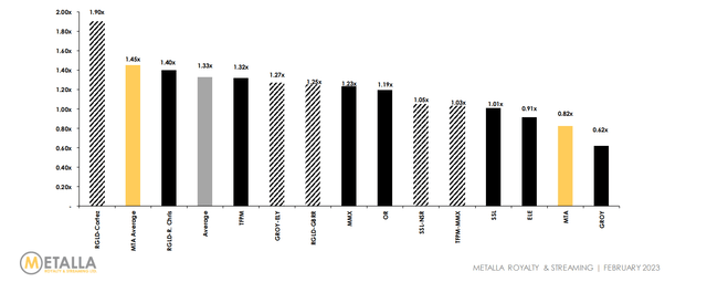 Metalla Royalty - Valuation vs. Other Companies/Asset Sales