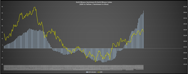 Gold Miners Sentiment as of January 26th, 2023