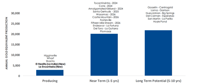 Metalla - Annual GEO Production Potential