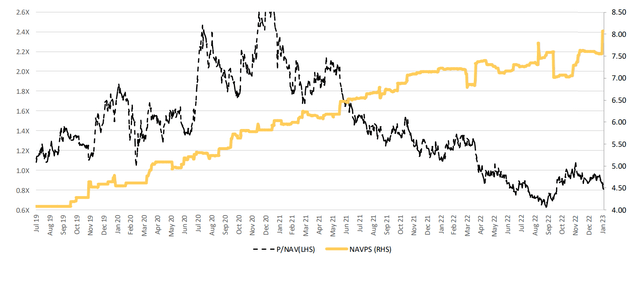 Metalla - P/NAV and NAV Per Share Growth