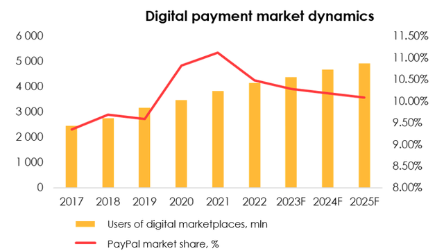 of users of digital transaction systems as a forecast of active users and erosion of market share by 0.40% (to 10.09%) by 2025.