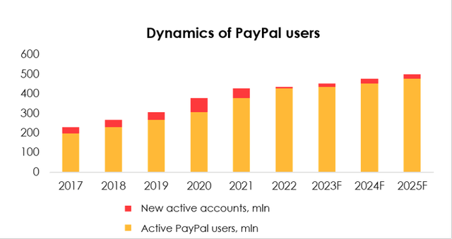 We thus expect the company to reach 496 million active accounts by 2025 (+61 million in 2023-2025). Despite a significant slowdown versus 2016-2021, we believe that it can be described as a healthy organic growth given PayPal's updated strategy.