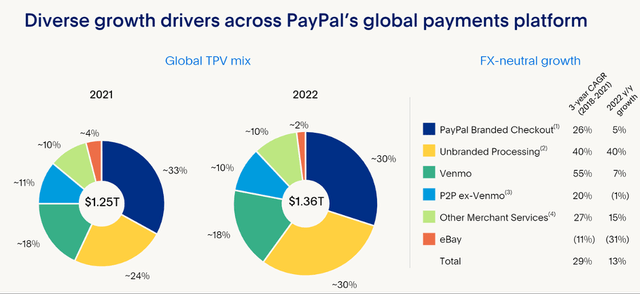 However, PayPal continues to develop not only through the main transaction service, but also via smaller fintech sectors like Braintree or decentralized small platforms, which will provide additional support amid growing competition and will expand revenue streams.