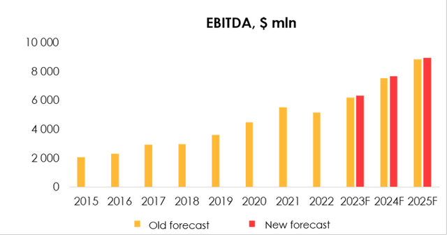 Therefore, we expect EBITDA in 2023 to amount to $6 347 million (+23.2% YoY) and to $7 679 million (+21.0% YoY) in 2024.